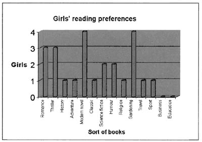 Рис. 3 Читательские предпочтения девочек.