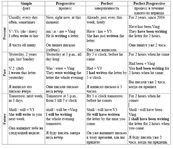Видовременные формы глагола в английском языке презентация